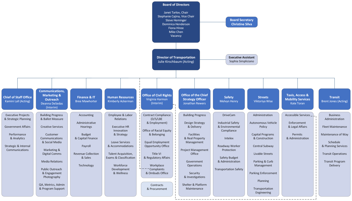 SFMTA Organization Chart 